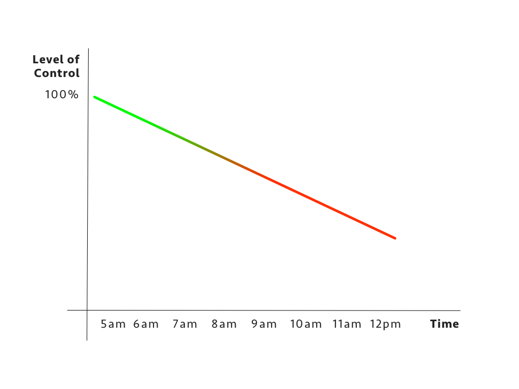 Level of Control vs. Time of the Day